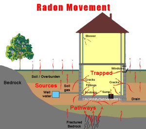 radon_movement